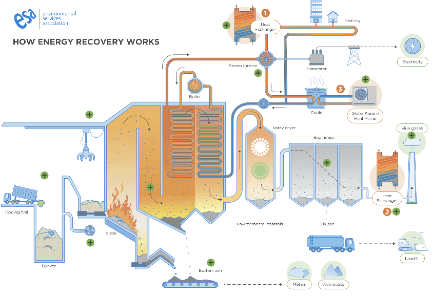 How Energy-from-Waste works